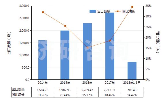 2014-2018年3月中國凝膠制品作為軀體部位的潤滑劑或作為軀體和醫(yī)療器械之間的耦合劑(HS30067000)出口量及增速統(tǒng)計